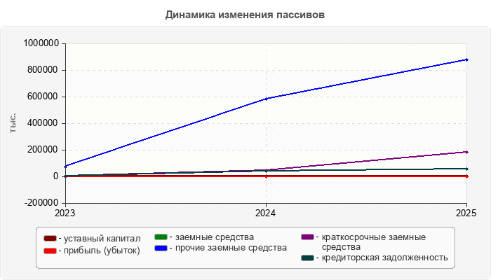 Динамика изменения пассивов