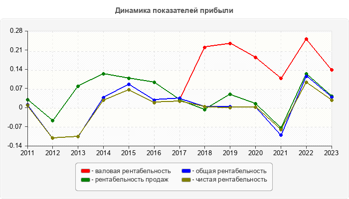 Динамика показателей прибыли
