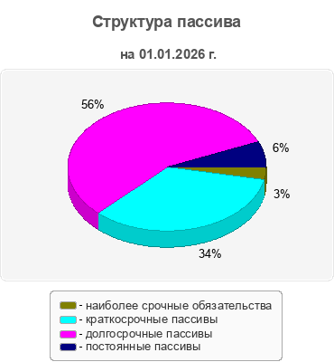 Структура пассива