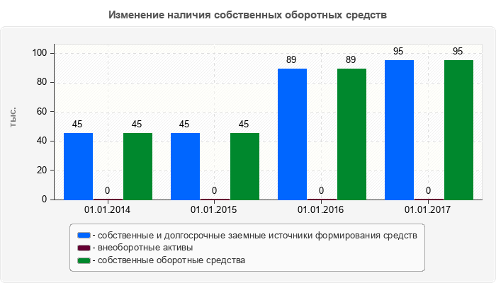 Изменение наличия собственных оборотных средств