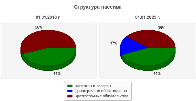 Структура пассива