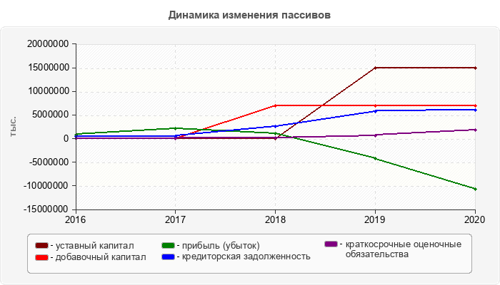 Динамика изменения пассивов