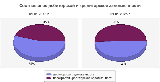 Соотношение дебиторской и кредиторской задолженности