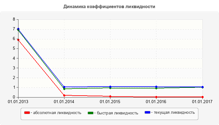 Динамика коэффициентов ликвидности