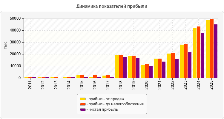 Динамика показателей прибыли