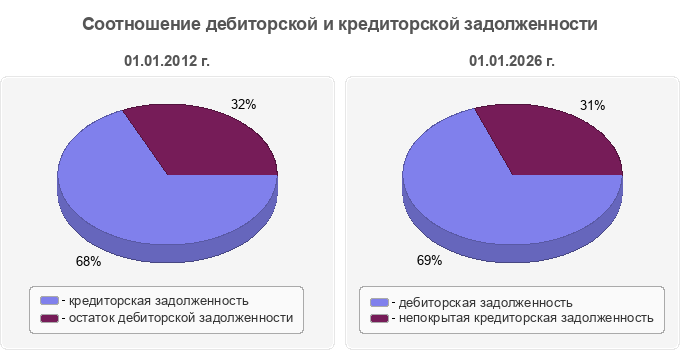 Соотношение дебиторской и кредиторской задолженности