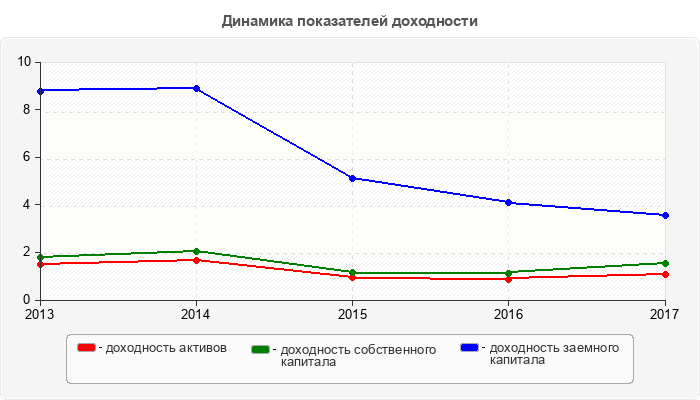 Динамика показателей доходности