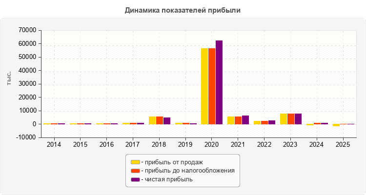 Динамика показателей прибыли
