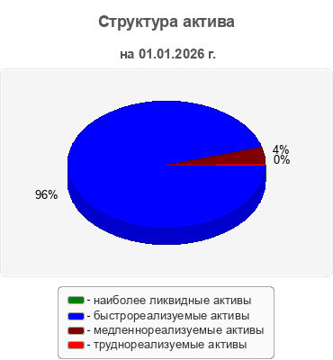 Структура актива