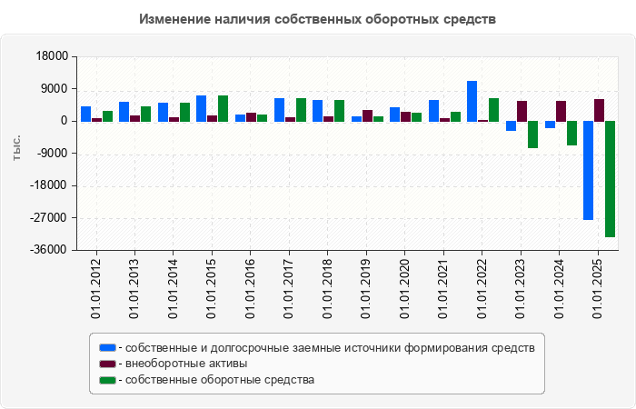 Изменение наличия собственных оборотных средств