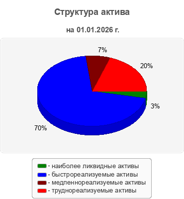 Структура актива