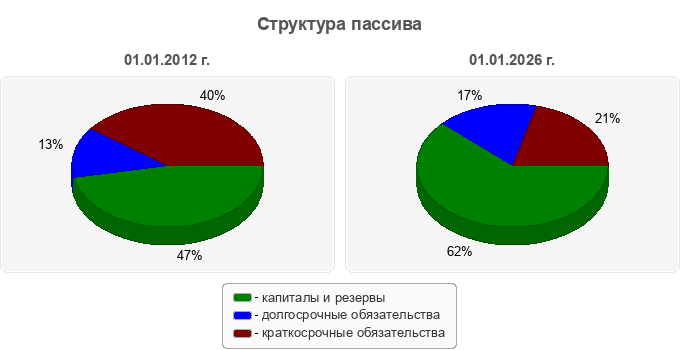 Структура пассива