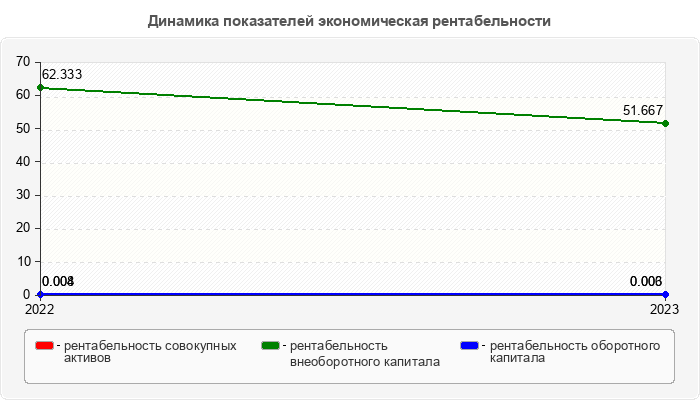 Динамика показателей экономическая рентабельности