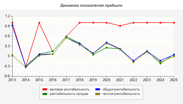 Динамика показателей прибыли