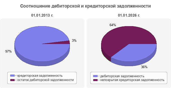 Соотношение дебиторской и кредиторской задолженности