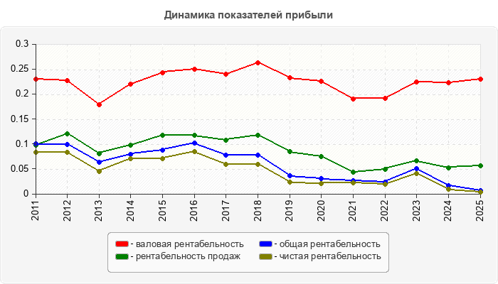 Динамика показателей прибыли
