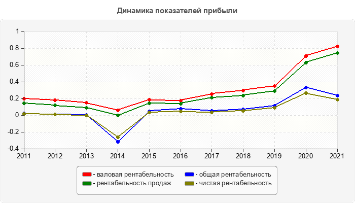 Динамика показателей прибыли