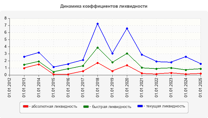 Динамика коэффициентов ликвидности