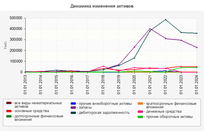Динамика изменения активов