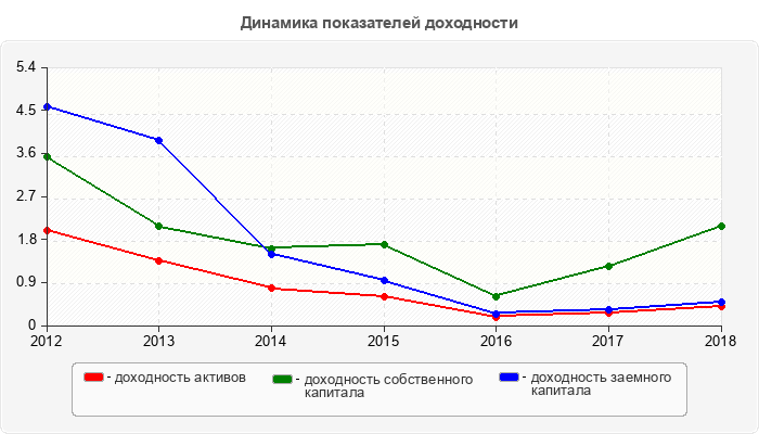 Динамика показателей доходности