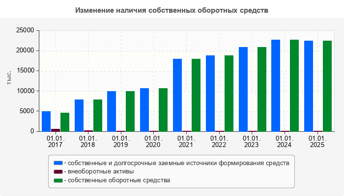Изменение наличия собственных оборотных средств