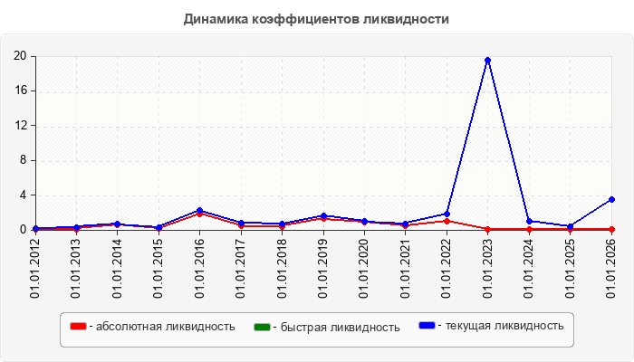 Динамика коэффициентов ликвидности
