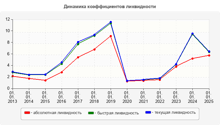 Динамика коэффициентов ликвидности
