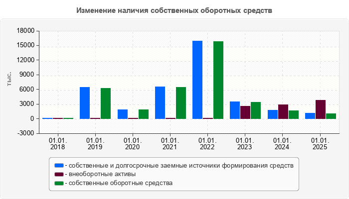Изменение наличия собственных оборотных средств