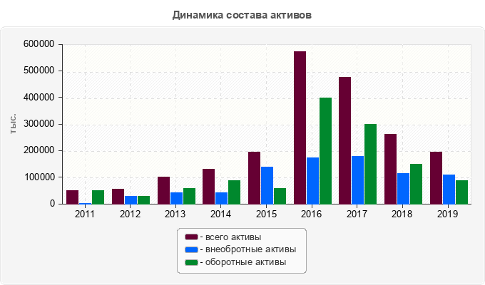 Динамика состава активов