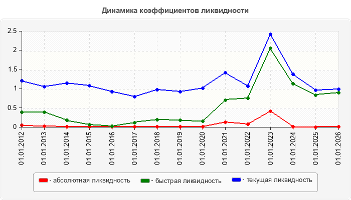Динамика коэффициентов ликвидности