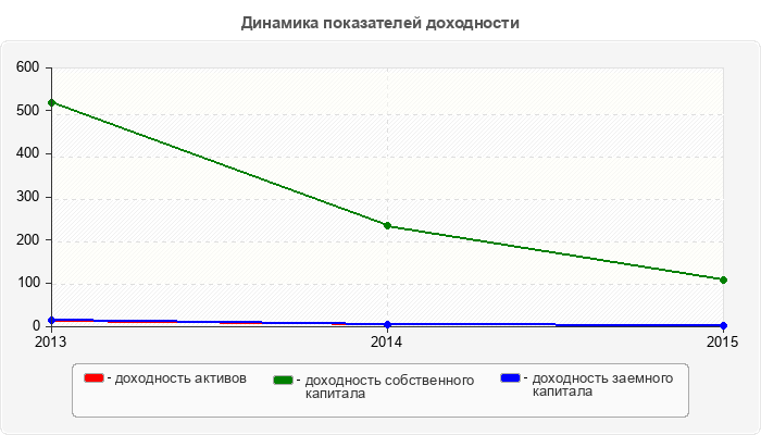 Динамика показателей доходности