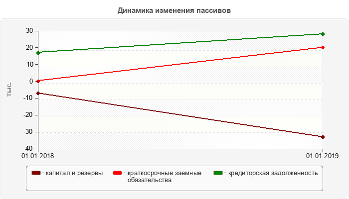 Динамика изменения пассивов