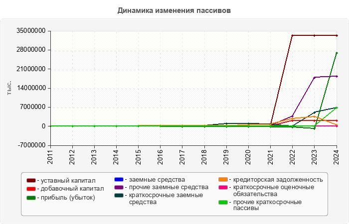 Динамика изменения пассивов