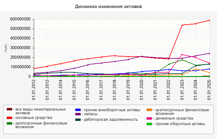 Динамика изменения активов