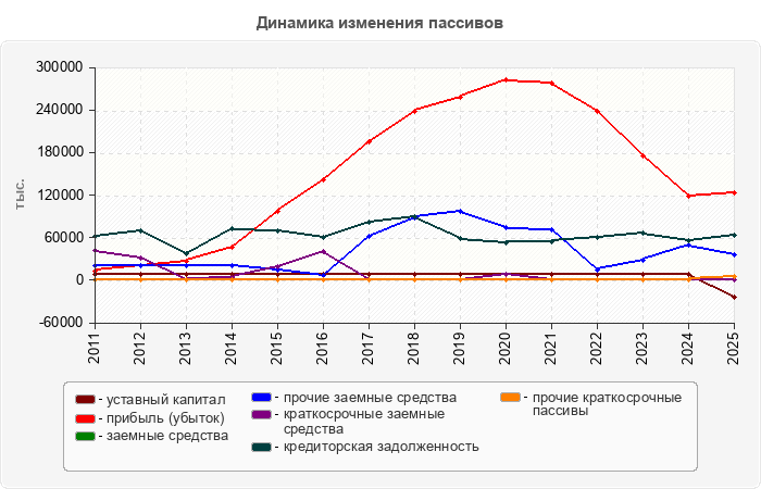 Динамика изменения пассивов