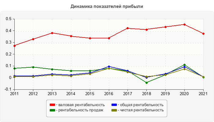 Динамика показателей прибыли