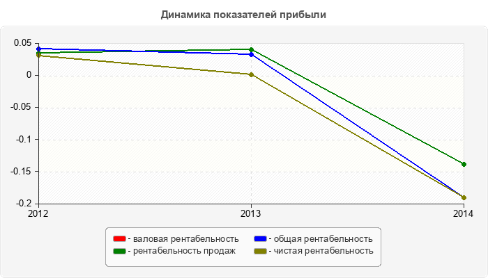 Динамика показателей прибыли