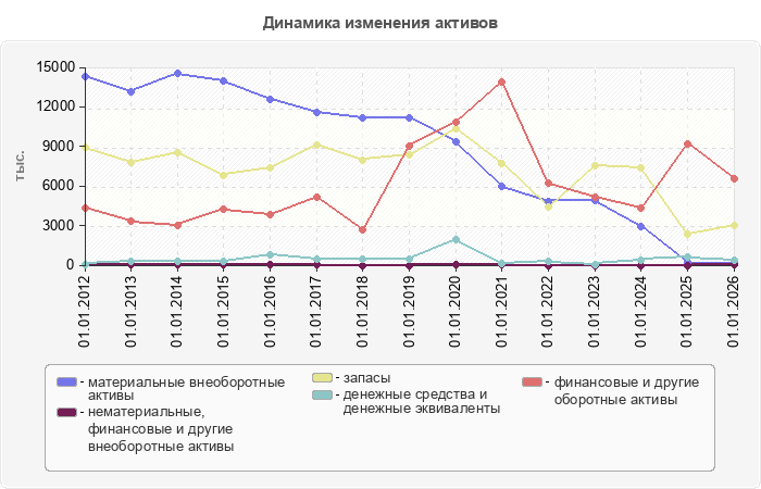 Динамика изменения активов