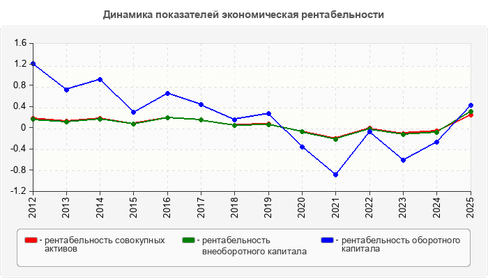 Динамика показателей экономическая рентабельности