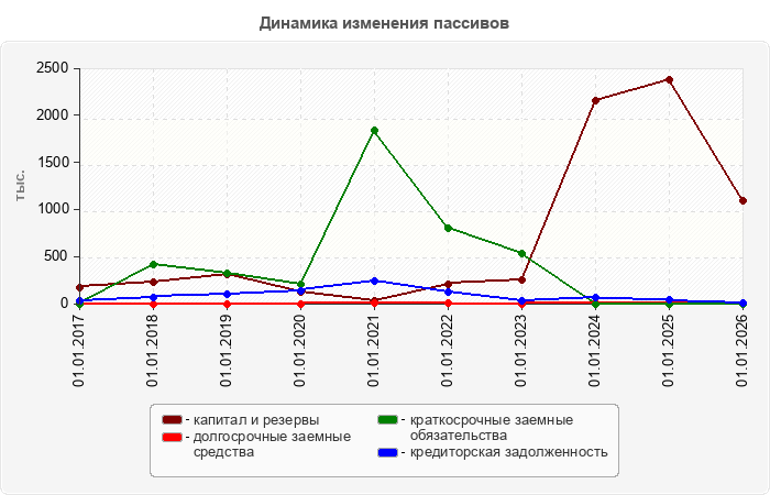 Динамика изменения пассивов