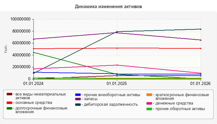 Динамика изменения активов