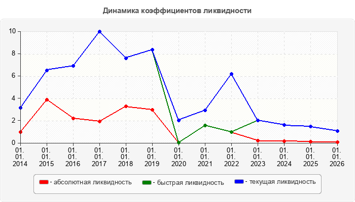 Динамика коэффициентов ликвидности