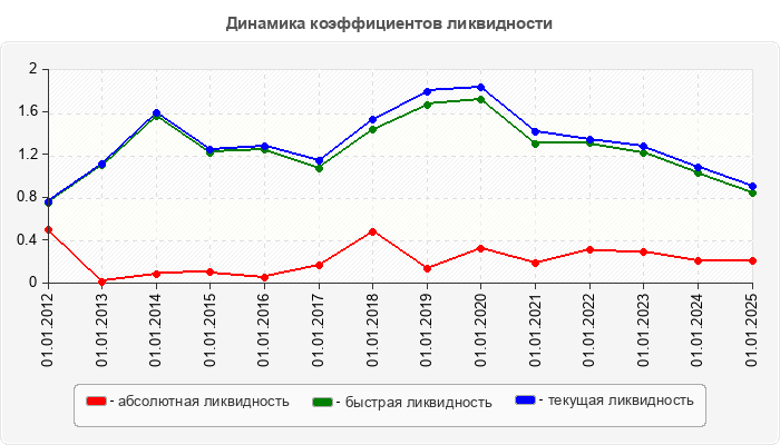 Динамика коэффициентов ликвидности