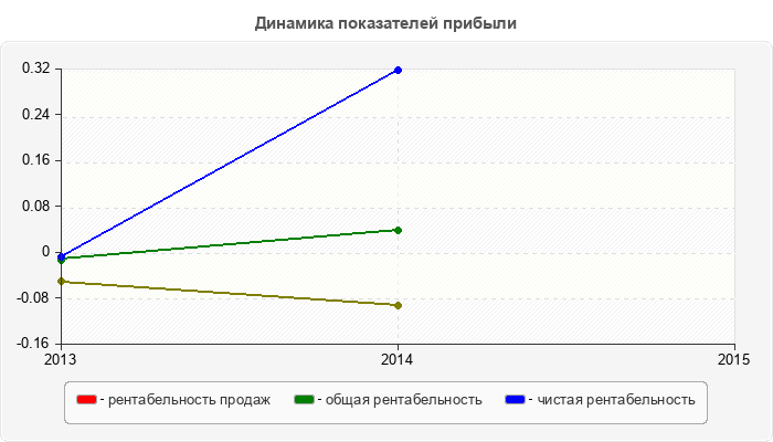 Динамика показателей прибыли