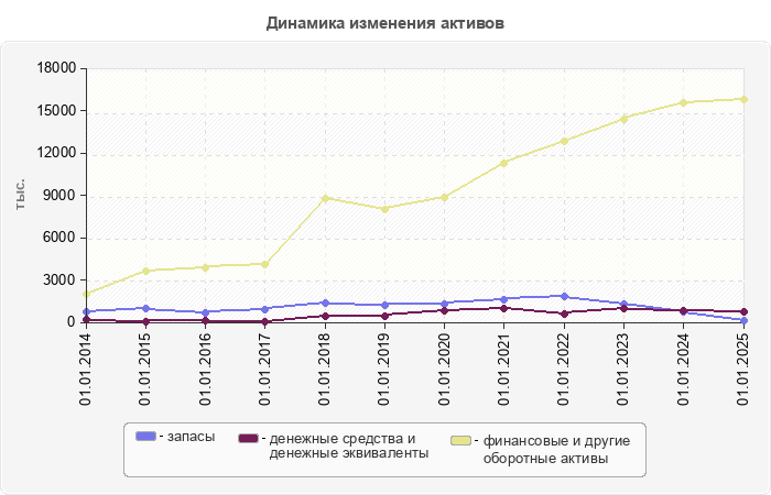 Динамика изменения активов