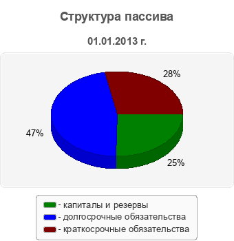 Структура пассива