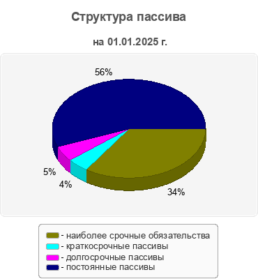 Структура пассива