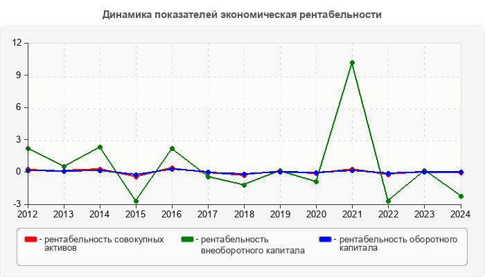Динамика показателей экономическая рентабельности