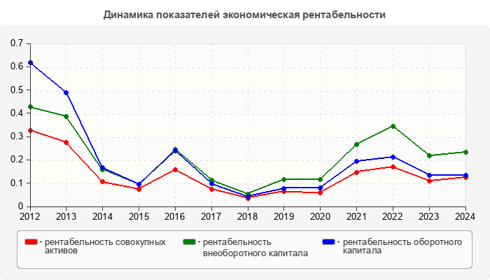Динамика показателей экономическая рентабельности