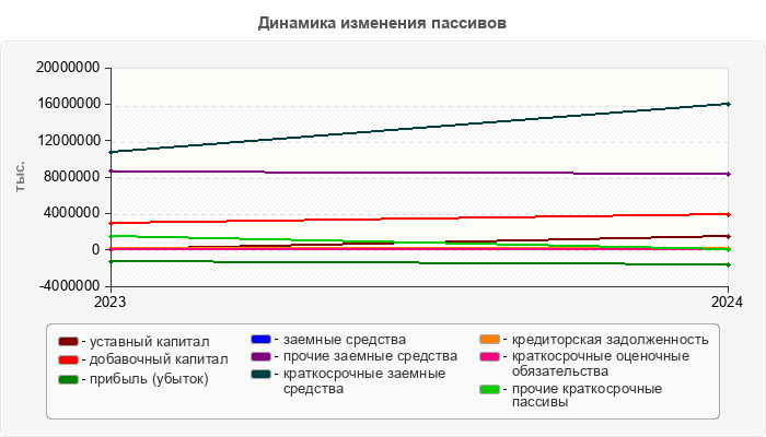 Динамика изменения пассивов